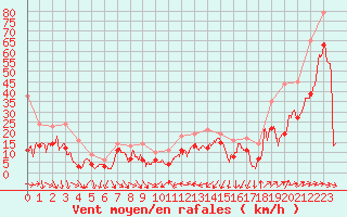 Courbe de la force du vent pour Porto-Vecchio (2A)