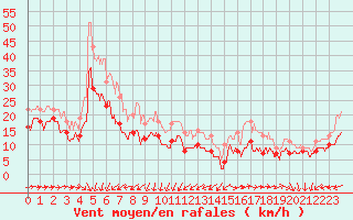 Courbe de la force du vent pour Ile de Groix (56)