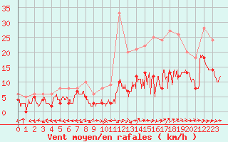 Courbe de la force du vent pour Bergerac (24)