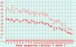 Courbe de la force du vent pour Ambrieu (01)