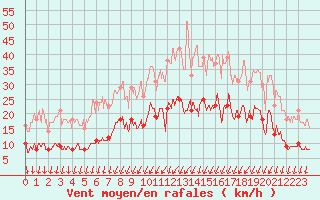 Courbe de la force du vent pour Dijon / Longvic (21)