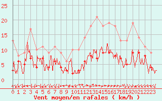 Courbe de la force du vent pour Annecy (74)