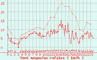 Courbe de la force du vent pour Limoges (87)