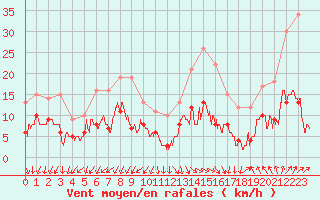 Courbe de la force du vent pour Martign-Briand (49)