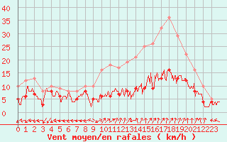 Courbe de la force du vent pour Dole-Tavaux (39)