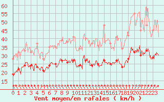 Courbe de la force du vent pour Mont-Saint-Vincent (71)