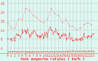 Courbe de la force du vent pour Trappes (78)