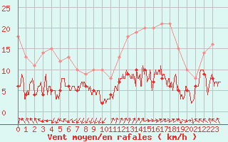 Courbe de la force du vent pour Ambrieu (01)