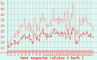 Courbe de la force du vent pour La Roche-sur-Yon (85)