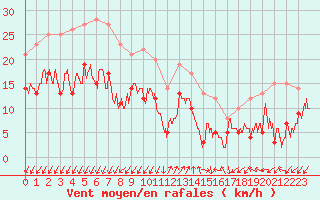 Courbe de la force du vent pour Ajaccio - Campo dell