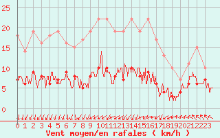 Courbe de la force du vent pour Langres (52) 