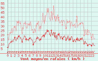 Courbe de la force du vent pour Lannion (22)