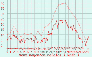 Courbe de la force du vent pour Salon-de-Provence (13)