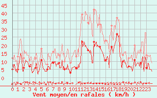 Courbe de la force du vent pour Pone (06)