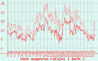 Courbe de la force du vent pour Blois (41)