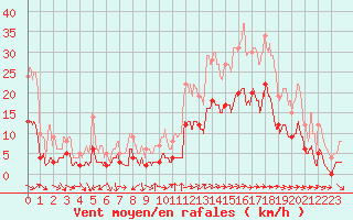 Courbe de la force du vent pour Toulon (83)