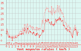 Courbe de la force du vent pour Millau - Soulobres (12)