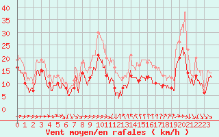 Courbe de la force du vent pour Montpellier (34)