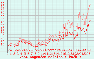 Courbe de la force du vent pour Hyres (83)