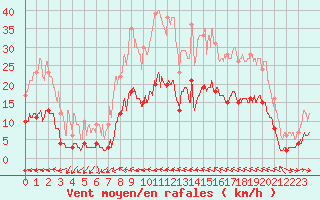 Courbe de la force du vent pour Toulon (83)