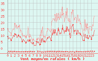 Courbe de la force du vent pour Angers-Beaucouz (49)