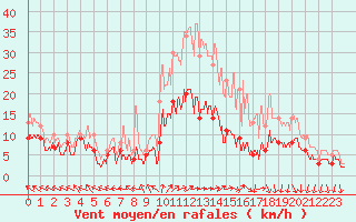 Courbe de la force du vent pour Bourges (18)