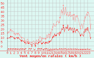 Courbe de la force du vent pour Mouthoumet (11)