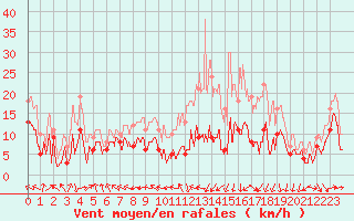 Courbe de la force du vent pour Pau (64)