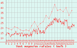 Courbe de la force du vent pour Landivisiau (29)