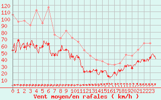 Courbe de la force du vent pour Ile de Groix (56)