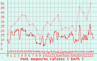 Courbe de la force du vent pour Clermont-Ferrand (63)