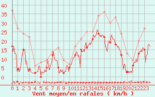 Courbe de la force du vent pour Cap Corse (2B)