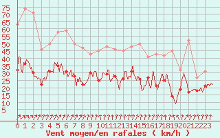 Courbe de la force du vent pour Chtillon-sur-Seine (21)