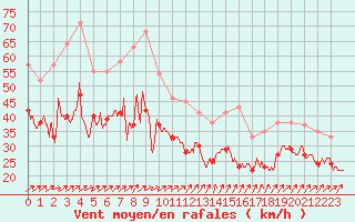Courbe de la force du vent pour Cap de la Hague (50)