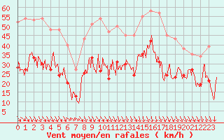 Courbe de la force du vent pour Millau - Soulobres (12)