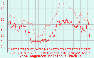 Courbe de la force du vent pour Mont-Aigoual (30)