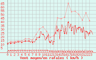 Courbe de la force du vent pour Landivisiau (29)