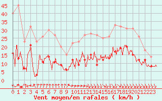 Courbe de la force du vent pour Brive-Souillac (19)