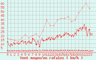 Courbe de la force du vent pour La Selve (02)