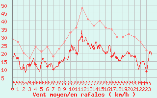 Courbe de la force du vent pour Dole-Tavaux (39)