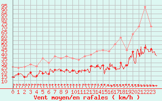 Courbe de la force du vent pour La Rochelle - Aerodrome (17)