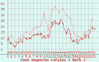 Courbe de la force du vent pour Bordeaux (33)