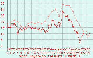 Courbe de la force du vent pour Pointe de Socoa (64)