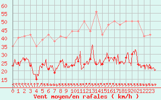 Courbe de la force du vent pour La Rochelle - Aerodrome (17)