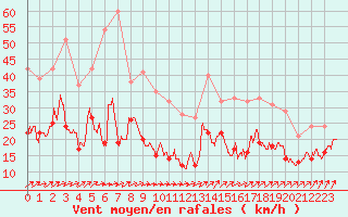 Courbe de la force du vent pour Ile de Groix (56)