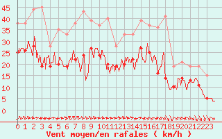 Courbe de la force du vent pour Avord (18)