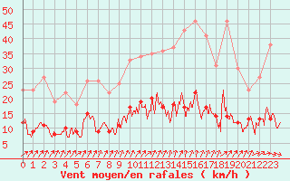 Courbe de la force du vent pour Chartres (28)