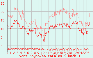 Courbe de la force du vent pour Ile de Brhat (22)