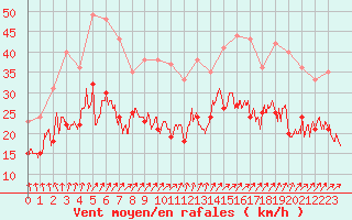 Courbe de la force du vent pour Brest (29)