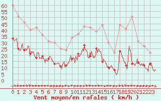 Courbe de la force du vent pour Toulon (83)
